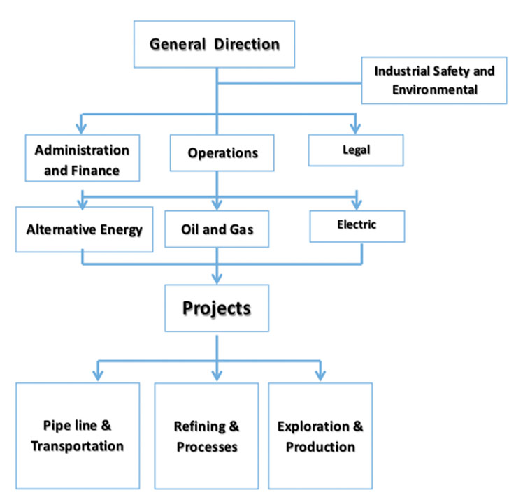 Oil and Gas